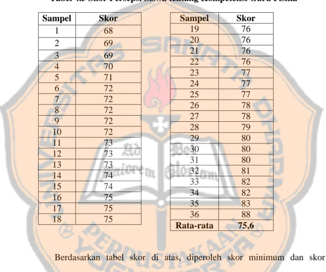 Tabel 4.5 Skor Persepsi Siswa tentang Kompetensi Guru Fisika  Sampel  Skor  19  76  20  76  21  76  22  76  23  77  24  77  25  77  26  78  27  78  28  79  29  80  30  80  31  80  32  81  33  82  34  82  35  83  36  88  Rata-rata  75,6 