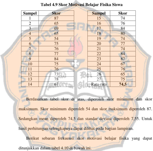 Tabel 4.9 Skor Motivasi Belajar Fisika Siswa  Sampel  Skor  15  74  16  76  17  84  18  80  19  74  20  77  21  74  22  84  23  87  24  67  25  76  26  65  27  75  Rata-rata  74,5 