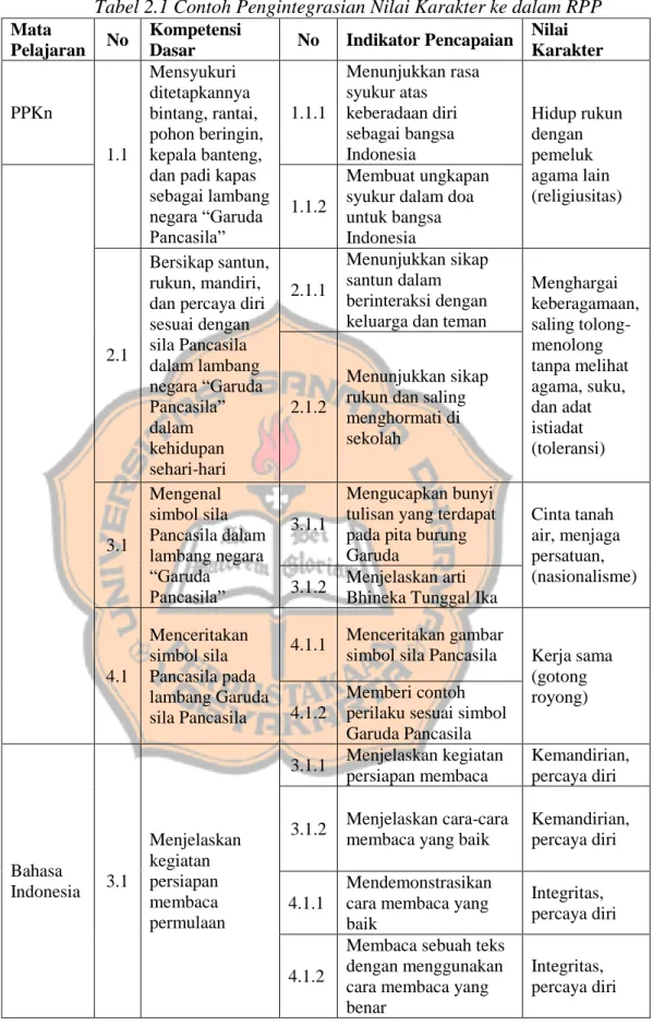 Tabel 2.1 Contoh Pengintegrasian Nilai Karakter ke dalam RPP  Mata 