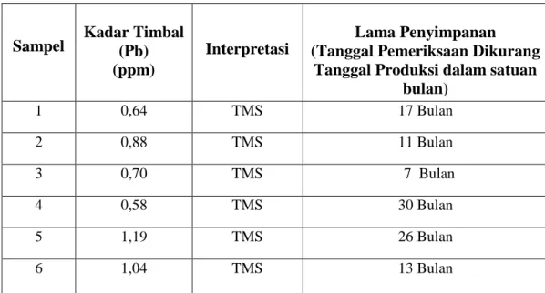 Tabel 3.1 Hasil Pemeriksaan kadar Logam Berat Timbal Pada Ikan Kaleng  yang Beredar di Pasar Moderen Tahun 2014 