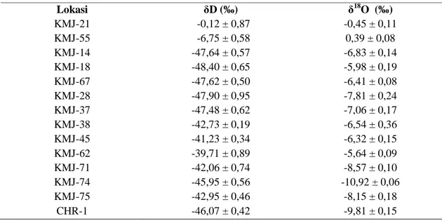 Tabel 1. Hasil analisis kandungan isotop δ 18 O dan δD pada sampel kondensat sumur produksi dan air reinjeksi di lapangan panas bumi Kamojang