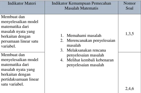 Tabel 1.1 Kisi-kisi Instrumen Pemecahan Masalah Matematis  Indikator Materi  Indikator Kemampuan Pemecahan 