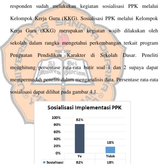 Gambar 4.1 Persentase Rata-rata Sosialisasi Program Penguatan Pendidikan  Karakter di Sekolah Dasar se-Kecamatan Mantrijeron Kota Yogyakarta 
