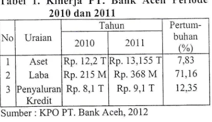 Tabel 1. Kinerja PT. Bank Aceh Periode