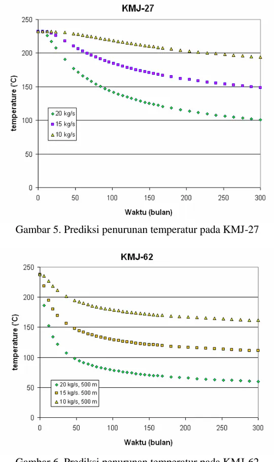 Gambar 6. Prediksi penurunan temperatur pada KMJ-62 
