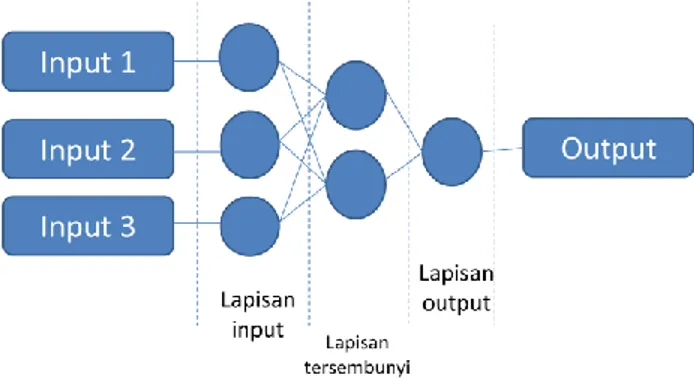 Gambar 1. Contoh ANN sederhana 