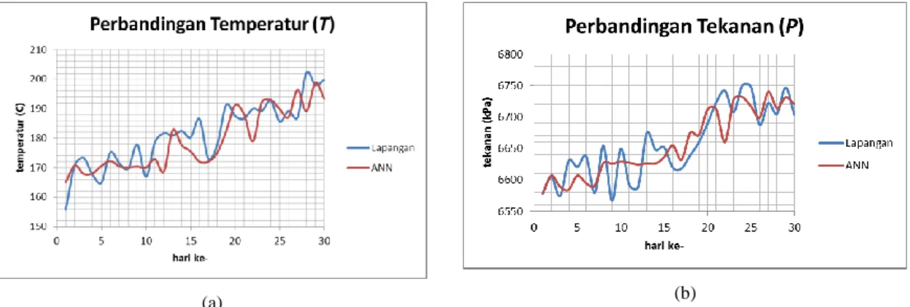 Gambar 9. Perbandingan anatara temperatur (T) hasil prediksi ANN dan lapangan pada sumur-4 (a)
