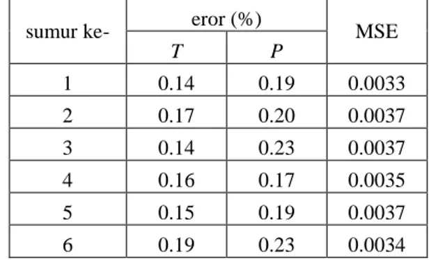 Tabel 2. Perhitungan eror dan MSE untuk masing-masing sumur 