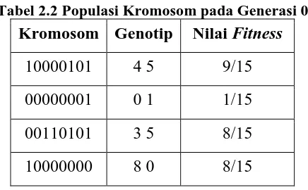 Tabel 2.2 Populasi Kromosom pada Generasi 0  