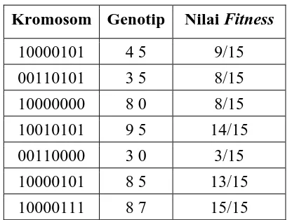 Tabel 2.6 Total Populasi Kromosom pada Generasi 1  