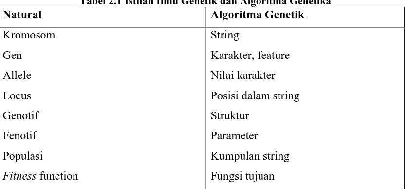 Tabel 2.1 Istilah Ilmu Genetik dan Algoritma Genetika Algoritma Genetik 