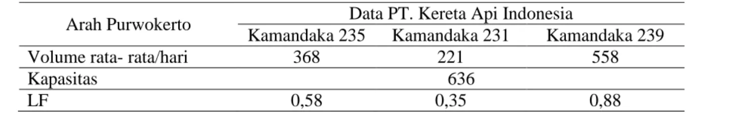 Tabel 1. Perhitungan Load Factor per kereta arah Purwokerto  Arah Purwokerto  Data PT