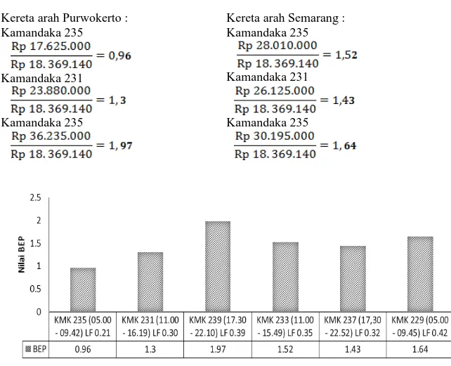 Gambar 7. Break Even Point Per Kereta  Kinerja Lintasan 