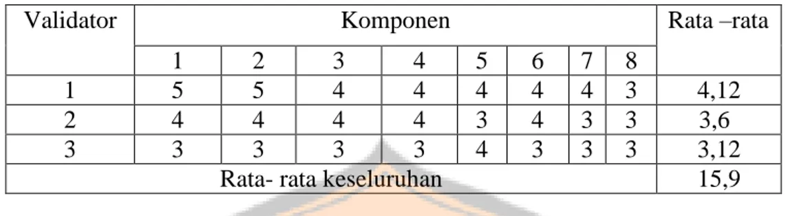 Tabel 3.8 Hasil Validasi LKS 