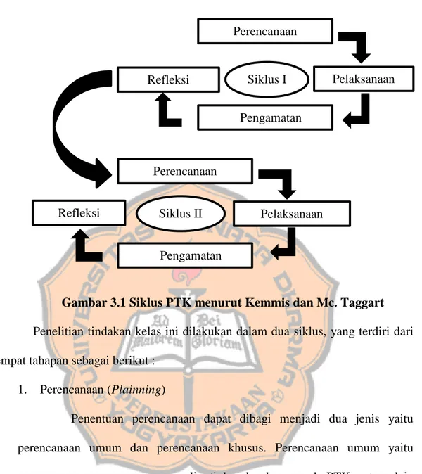 Gambar 3.1 Siklus PTK menurut Kemmis dan Mc. Taggart  Penelitian tindakan kelas ini dilakukan dalam dua siklus, yang terdiri dari  empat tahapan sebagai berikut : 