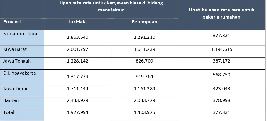 Tabel 25: Upah rata-rata menurut sektor untuk pekerja rumahan (Rp.) 