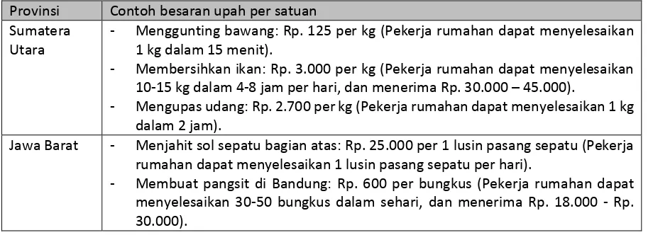 Tabel 26: Contoh besaran upah per satuan 