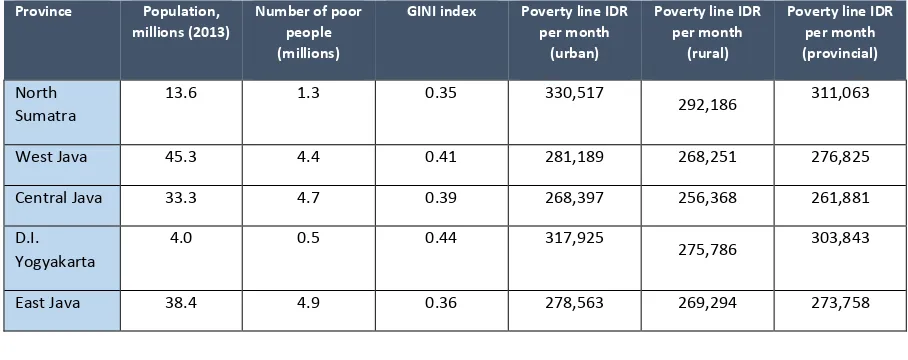 Table 2: Population, poverty and inequality indicators, September, 2013 