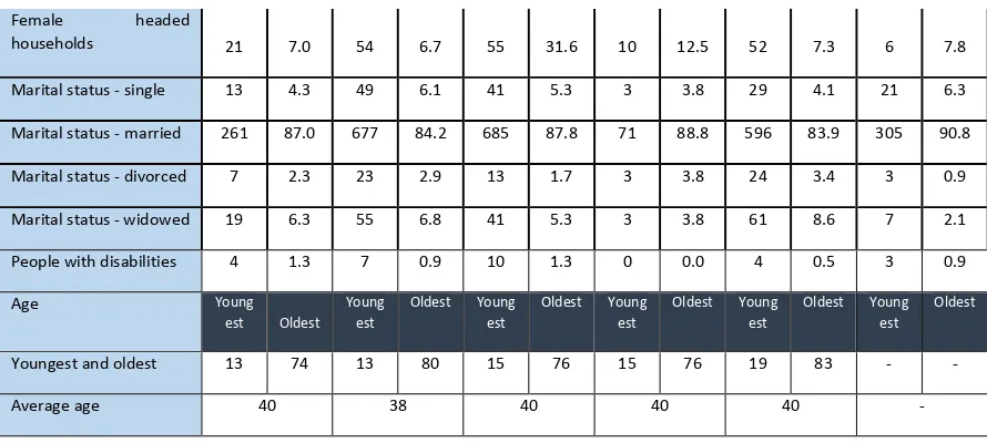 Table 7: Average household size and age of marriage 
