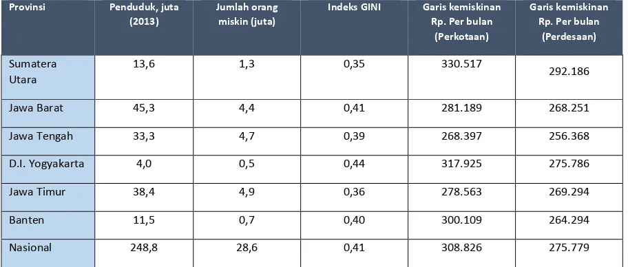 Tabel 3: Indikator kunci PDB regional, 2013 