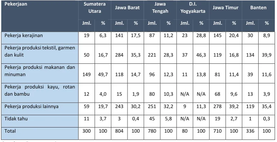 Tabel 13: Pekerjaan pekerja rumahan  