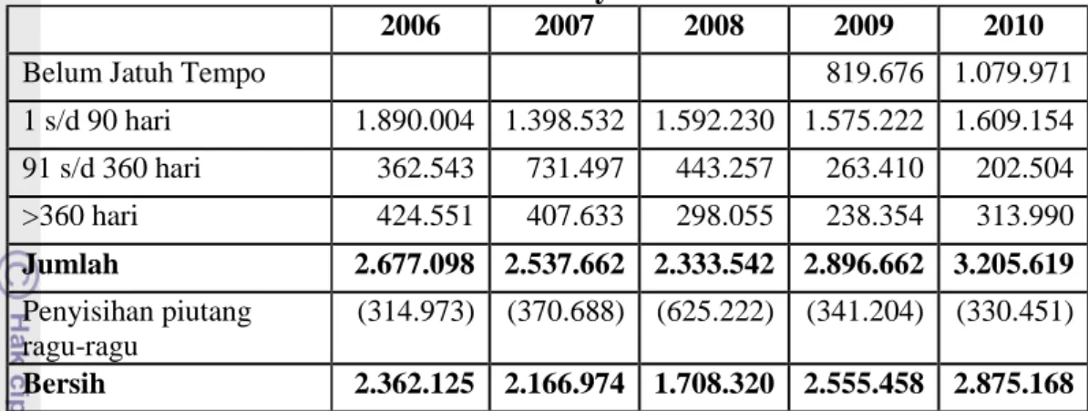 Tabel  2.  Piutang  Usaha  PT  PLN  (Persero)  periode  tahun  2006-2010  berdasarkan klasifikasi umurnya  