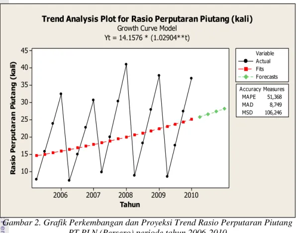 Gambar 2. Grafik Perkembangan dan Proyeksi Trend Rasio Perputaran Piutang  PT PLN (Persero) periode tahun 2006-2010 