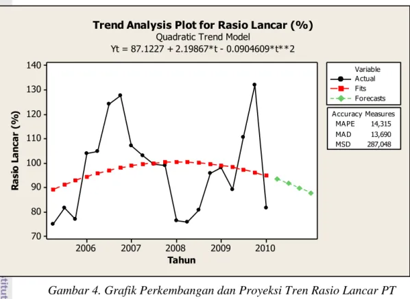 Gambar 4. Grafik Perkembangan dan Proyeksi Tren Rasio Lancar PT  PLN (Persero) periode tahun 2006-2010 