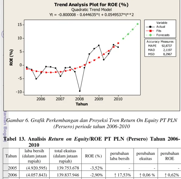 Gambar 6. Grafik Perkembangan dan Proyeksi Tren Return On Equity PT PLN  (Persero) periode tahun 2006-2010 