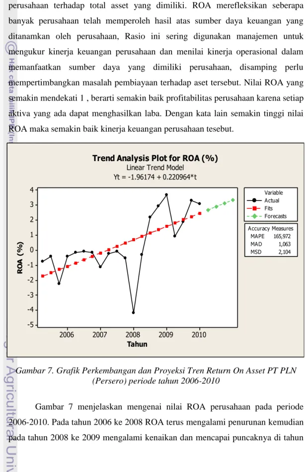 Gambar 7. Grafik Perkembangan dan Proyeksi Tren Return On Asset PT PLN  (Persero) periode tahun 2006-2010 