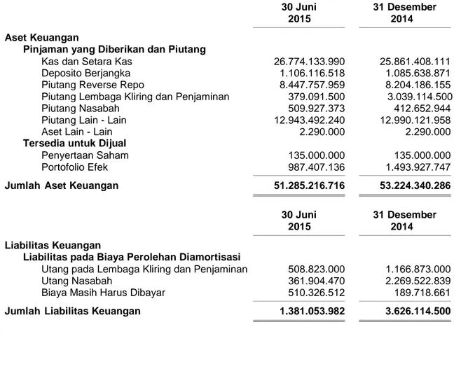 Tabel  berikut  menunjukkan  aset  keuangan  dan  liabilitas  keuangan  pada  30  Juni  2015  dan  31  Desember 2014 :    