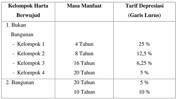Tabel berikut menggambarkan pengelompokkan Aset tetap , metode garis lurus serta tarif penyusutannya :