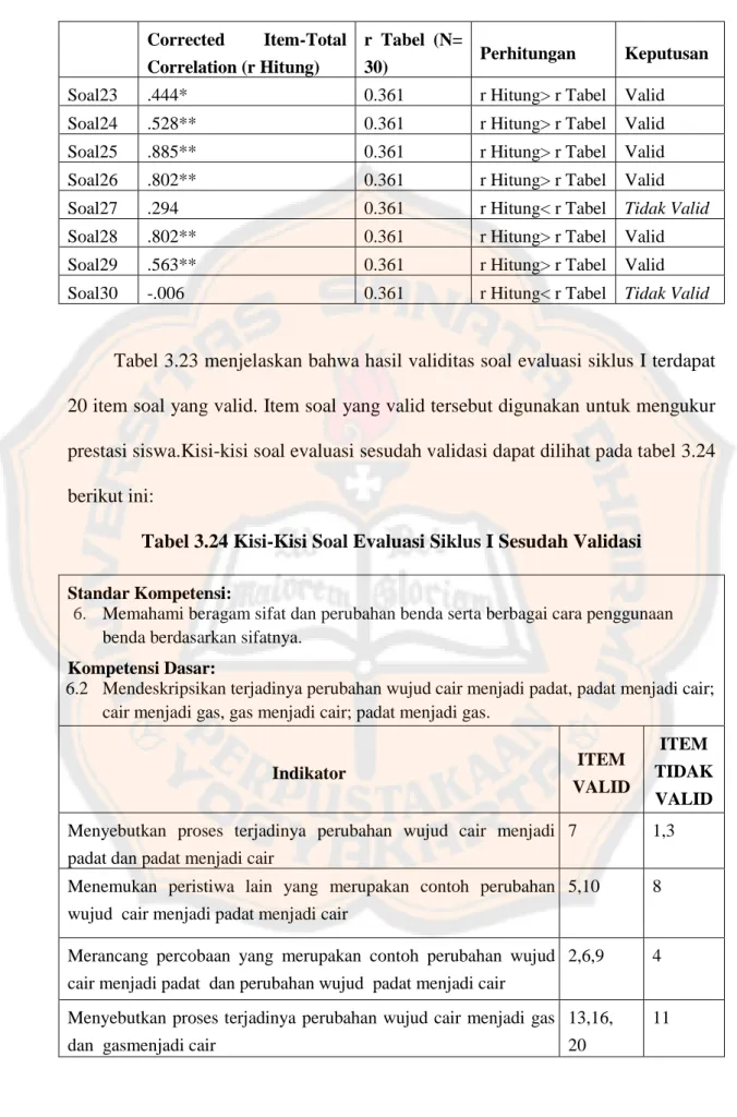 Tabel 3.24 Kisi-Kisi Soal Evaluasi Siklus I Sesudah Validasi  Standar Kompetensi: 