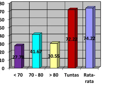 Gambar 3 Grafik Hasil Belajar dalam Pembelajaran Siklus I 