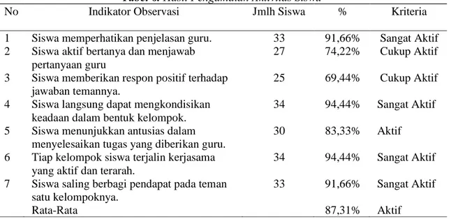 Tabel 6. Hasil Pengamatan Aktivitas Siswa 