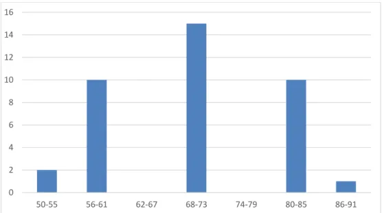 Gambar 4. 2 Histogram 