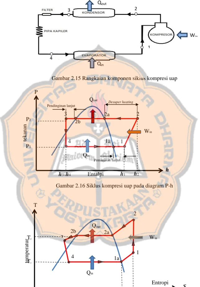 Gambar 2.15 Rangkaian komponen siklus kompresi uap 