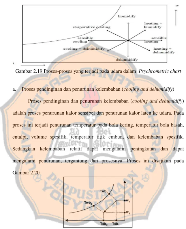 Gambar 2.19 Proses-proses yang terjadi pada udara dalam  Psychrometric chart 