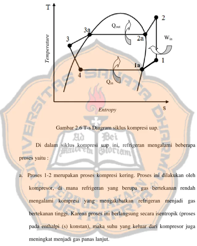 Gambar 2.6 T-s Diagram siklus kompresi uap. 