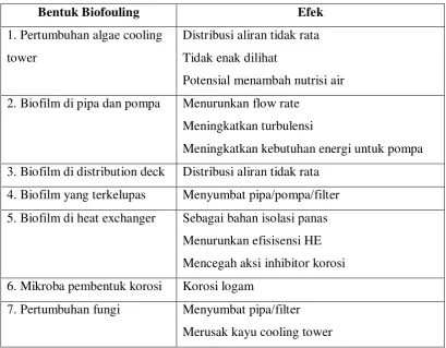 Tabel 6.1 pengaruh biofouling di cooling system 