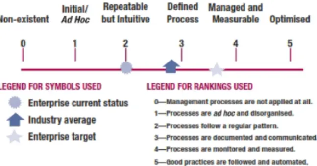 Gambar 2. Maturity Level [5]COBIT 4.1 Framework