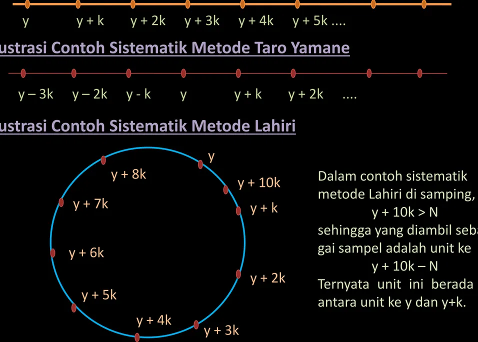 Ilustrasi Contoh Sistematik Metode Cochran
