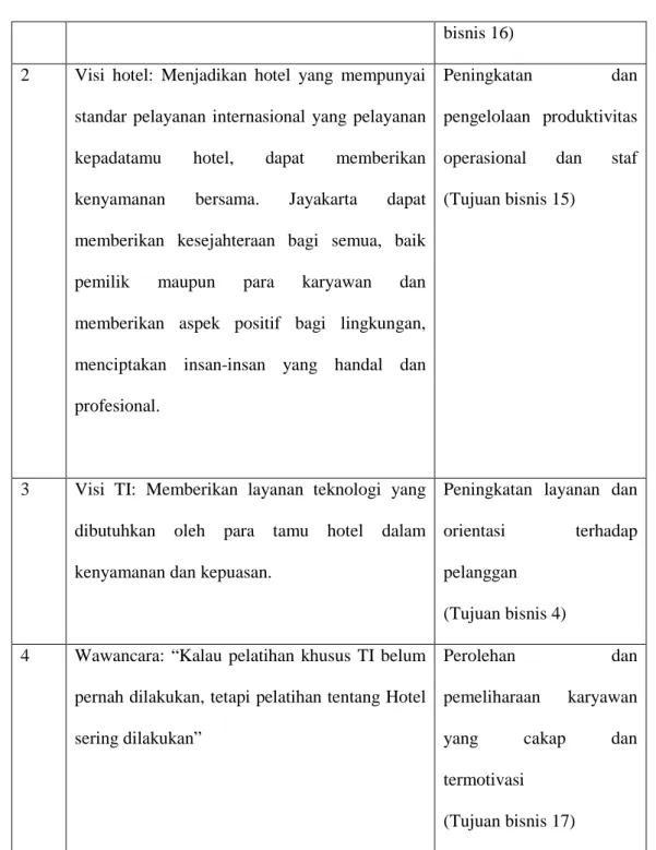 Tabel 2. Pemetaan Tujuan Bisnis dan Tujuan TI 