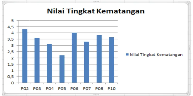 Gambar 4. Grafik Nilai Tingkat Kematangan Pada Domain AI Gambar 4 memperlihatkan bahwa 