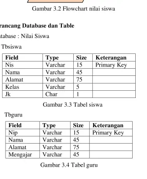 Gambar 3.3 Tabel siswa 