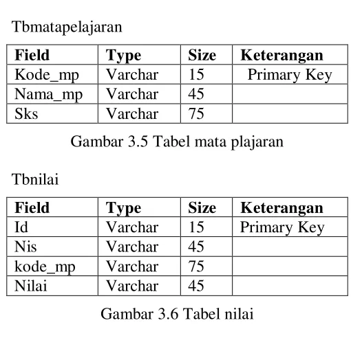 Gambar 3.5 Tabel mata plajaran 