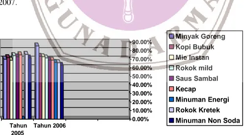 Gambar 1.2 Rata-Rata Indeks Loyalitas Konsumen Indonesia Jenis Industri Makanan   
