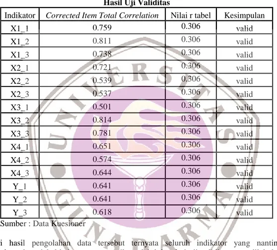 Tabel 1  Hasil Uji Validitas 