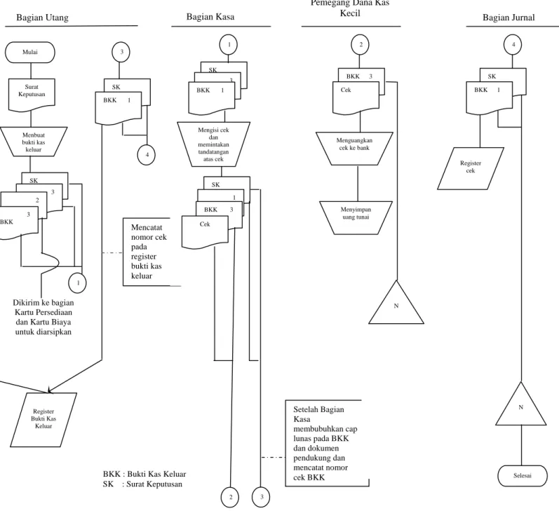 Gambar   3.  Prosedur Pembentukan Dana Kas Kecil  Sumber data: Buku Sistem Akuntansi (Mulyadi, 2001: 536) 