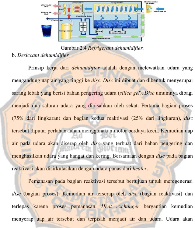 Gambar 2.4 Refrigerant dehumidifier. 